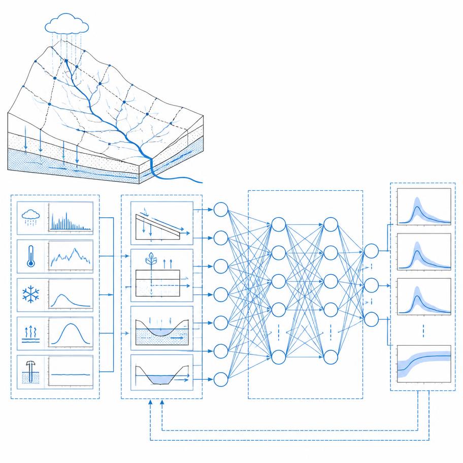 Schematic of the Aithera forecasting engine, from catchment inputs to probabilistic hydrographs